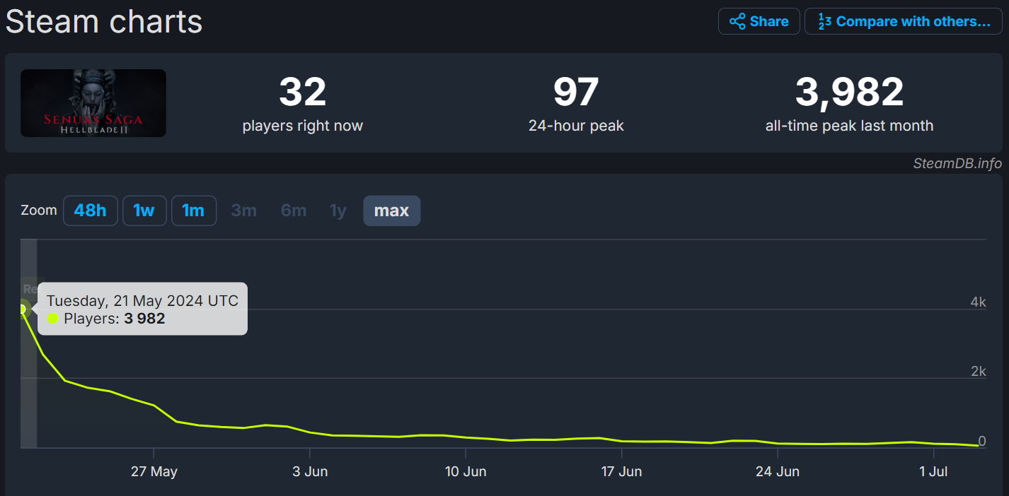 Apparently there's "more XBox layoffs happening this week"... | Just About Video Games